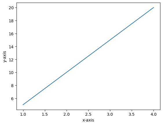 Line Chart Using matplotlib