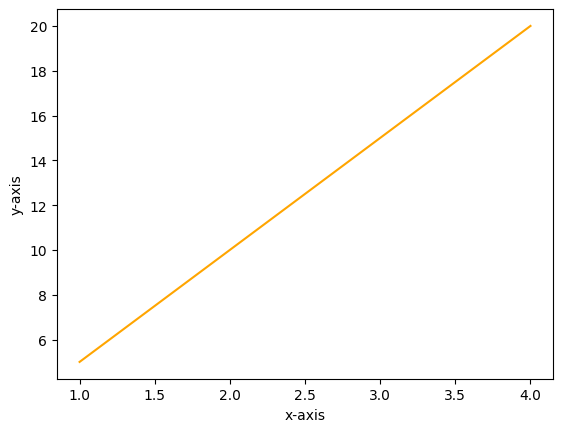 Line Chart Using matplotlib