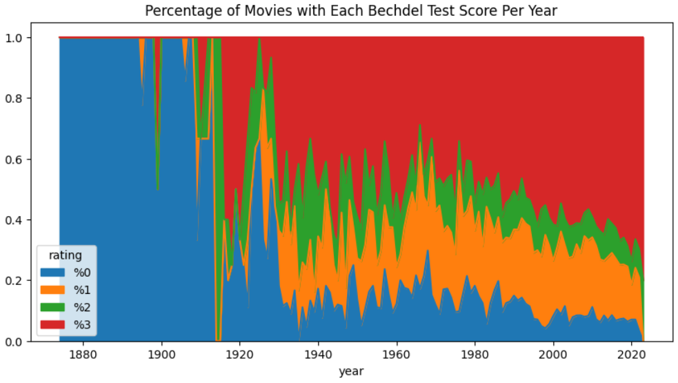 Area Chart Data Visualization of Percentages of Movies with each Bechdel Test Scores per Year