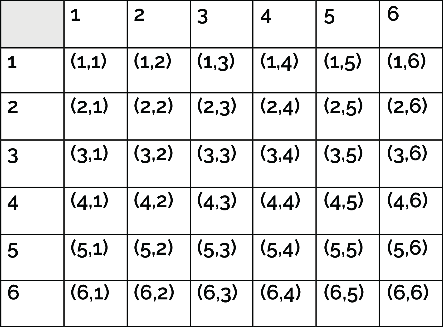 Probability for Rolling Two Dice, Sample Space for Two Dice