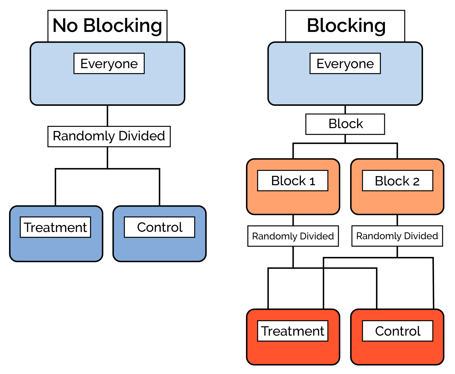 A diagram showing an external design using no blocking (left side) vs. blocking (right side). When blocking is used, all of the subjects are divided into two groups based on a blocking criteria and then evenly and randomly divided into the treatment and control groups.