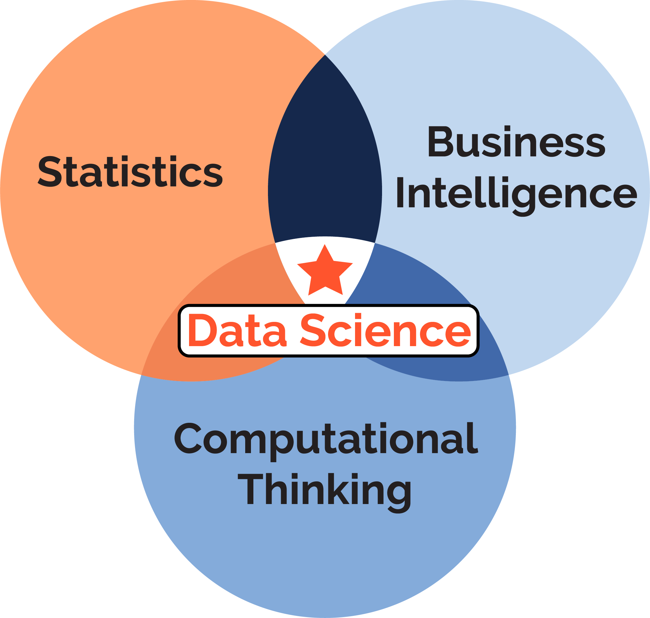 Data Science is the intersection of computation, inference, and business intelligence.