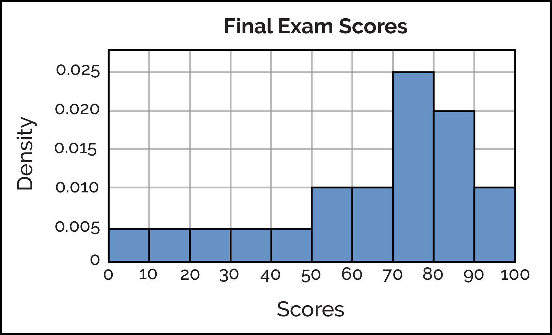 Histograms Data Science Discovery