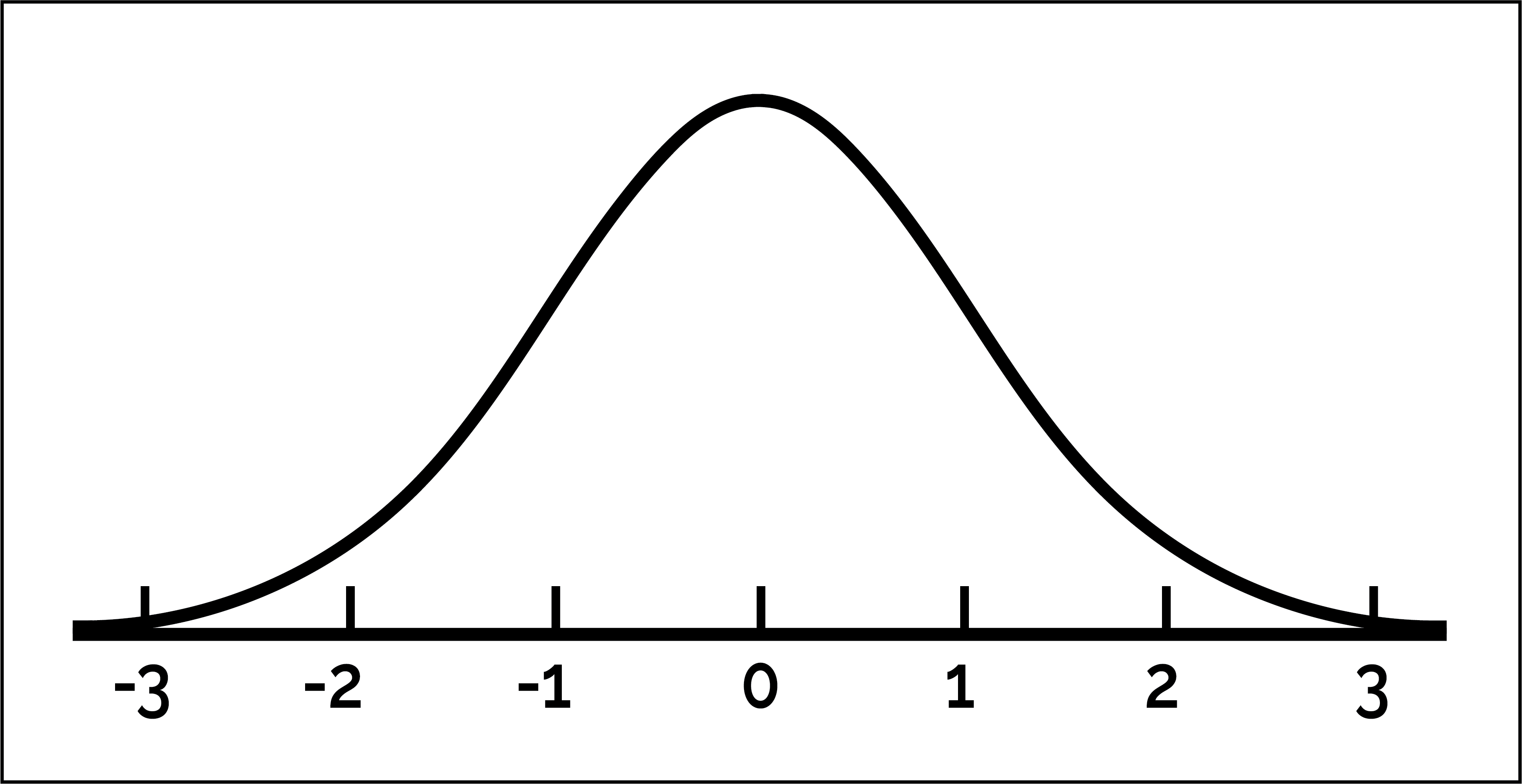 Normally distributed data are normally referred to as: a. Bell