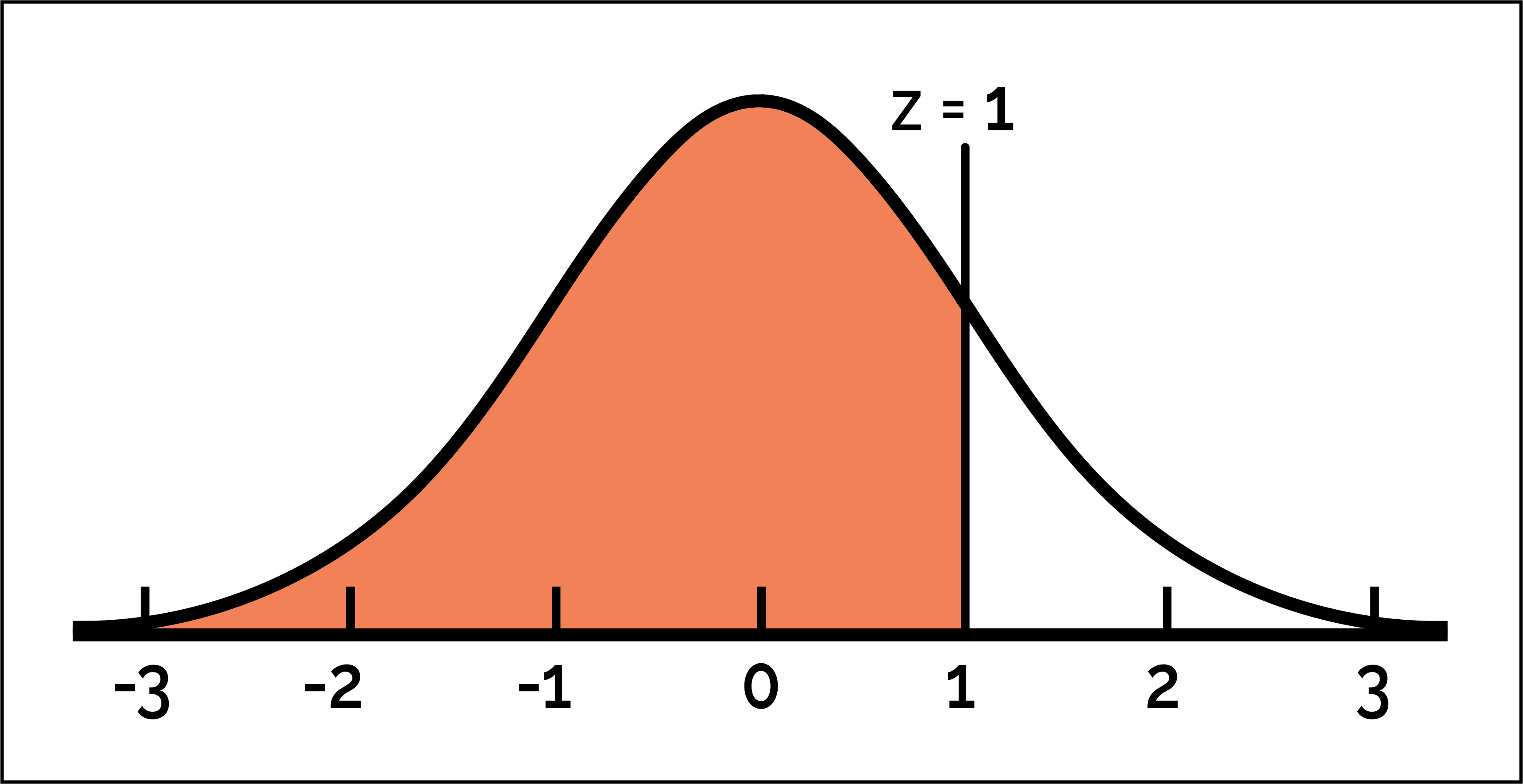 Normal Distribution Data Science Discovery