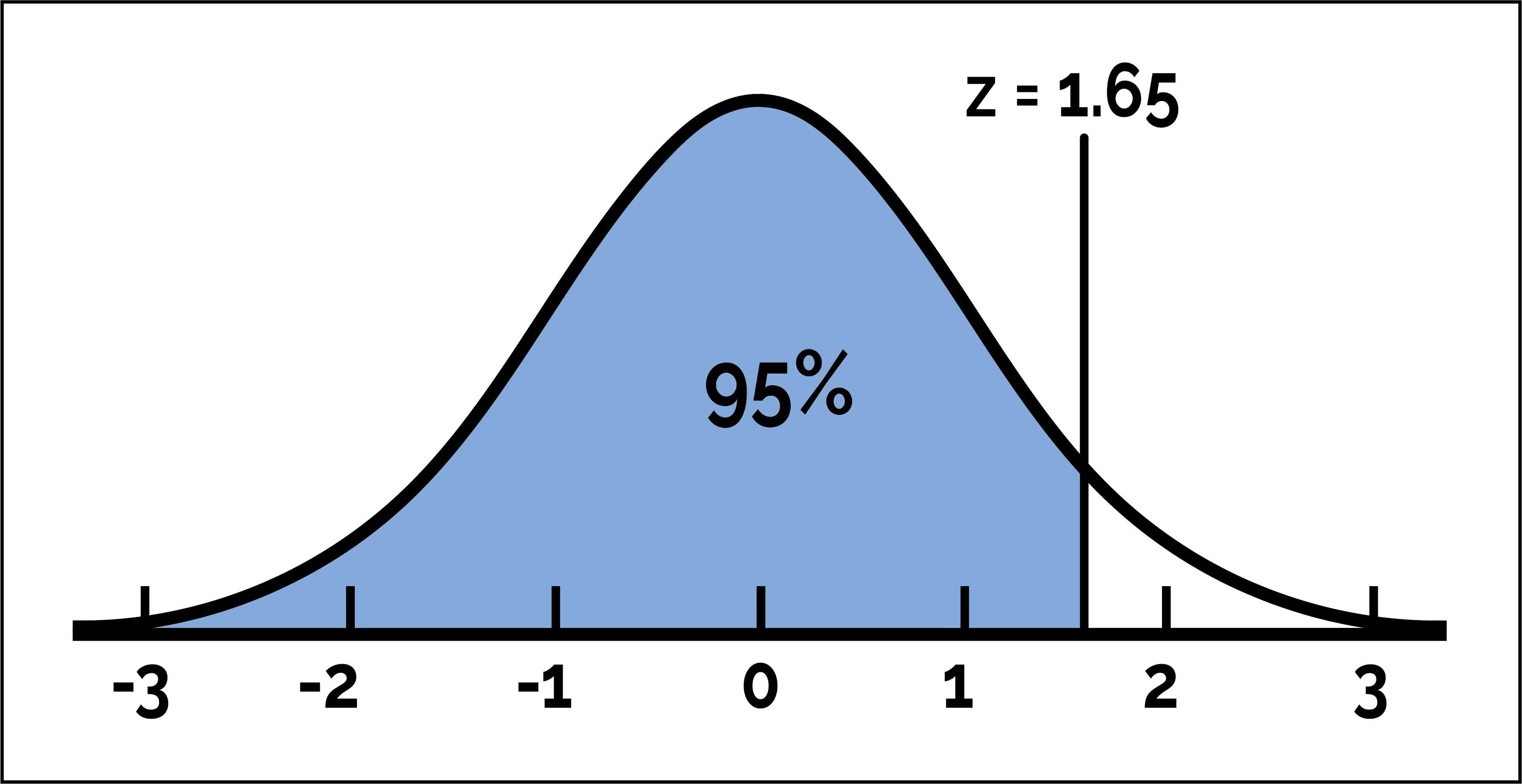 Solved For data with a bell-shaped (normal) distribution