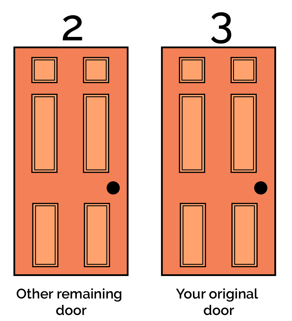 There are two unopened doors: your door and the other door.  You know that the winning prize is behind either your door or the other door.