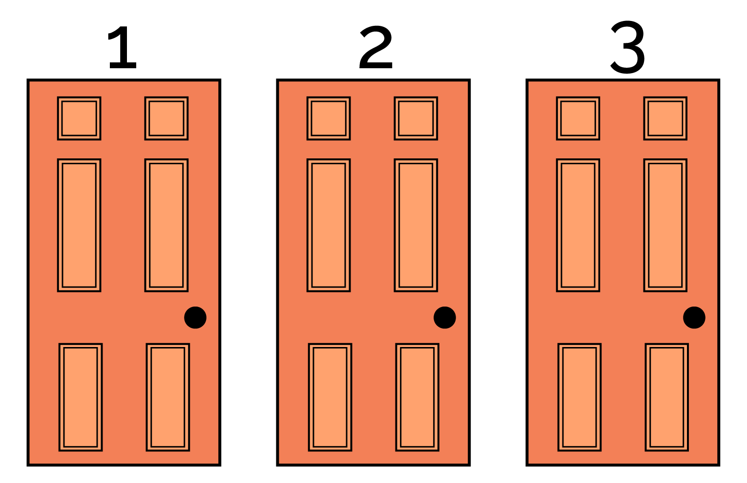 The Monty Hall Problem starts with three closed doors.  One door contains $1,000,000 and the other two contain nothing of value.